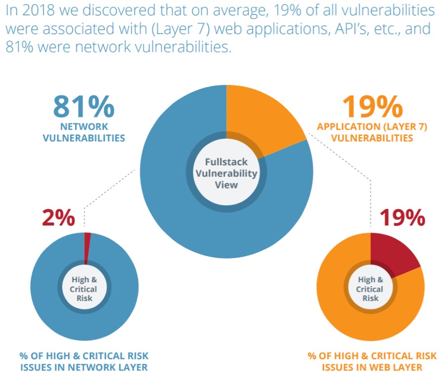 cybersecurity stats-web apps vs network vulnerability